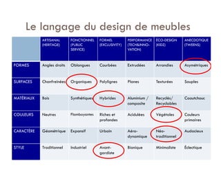 Le langage du design de meubles
            ARTISANAL       FONCTIONNEL    FORMEL          PERFORMANCE   ÉCO-DESIGN     ANECDOTIQUE
            (HERITAGE)      (PUBLIC        (EXCLUSIVITY)   (TECH&INNO-   (KIDZ)         (TWEENS)
                            SERVICE)                       VATION)



FORMES      Angles droits   Oblongues      Courbées        Extrudées     Arrondies      Asymétriques


SURFACES    Chanfreinées    Organiques     Polylignes      Planes        Texturées      Souples


MATÉRIAUX   Bois            Synthétiques   Hybrides        Aluminium /   Recyclés/      Caoutchouc
                                                           composite     Recyclables

COULEURS    Neutres         Flamboyantes   Riches et       Acidulées     Végétales      Couleurs
                                           profondes                                    primaires

CARACTÈRE   Géométrique     Expansif       Urbain          Aéro-         Néo-           Audacieux
                                                           dynamique     traditionnel

STYLE       Traditionnel    Industriel     Avant-          Bionique      Minimaliste    Éclectique
                                           gardiste
 