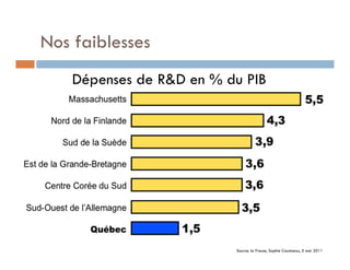 Nos faiblesses
    Dépenses de R&D en % du PIB




                          Source: la Presse, Sophie Cousineau, 5 mai 2011
 