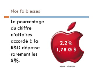 Nos faiblesses

Le pourcentage
du chiffre
d’affaires
accordé à la       2,2%
R&D dépasse      1,78 G $
rarement les
5%.
                  source : zdnet.com
 