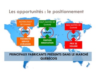 Les opportunités : le positionnement
     MOYEN/HAUT     HAUT/MOYEN DE
      DE GAMME          GAMME       BAS/MOYEN DE
                                       GAMME
       QUÉBEC
                       EUROPE
                                        ASIE
      FLEXIBILITÉ
                       FINITION
        SERVICE
                     INNOVATION       PRIX $$
      LIVRAISON
                                      VOLUME


PRINCIPAUX FABRICANTS PRÉSENTS DANS LE MARCHÉ
                  QUÉBÉCOIS
 