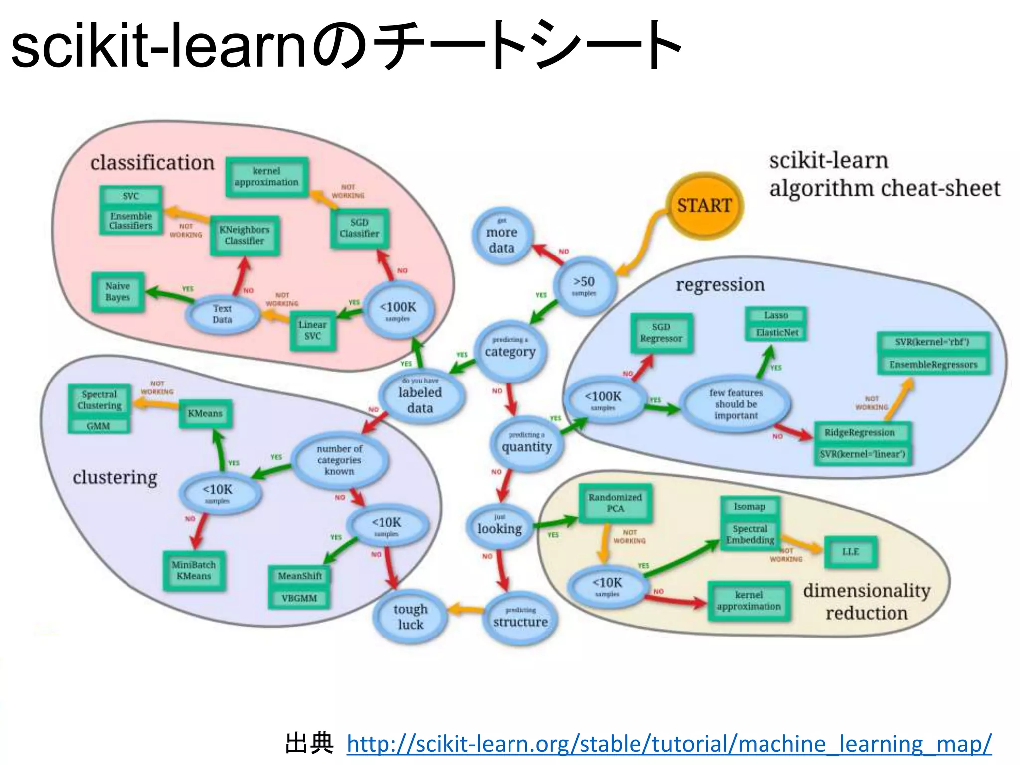 パターン識別　Patten Classfication パターン認識の資料 | PPTX
