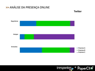 >> ANÁLISE DA PRESENÇA ONLINE
                                Twitter


   Seguidores




      Amigos




   Emissões
                                    Empresa A
                                    Empresa B
                                    Empresa C




                                +
 
