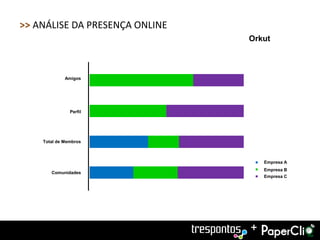 >> ANÁLISE DA PRESENÇA ONLINE
                                Orkut



             Amigos




               Perfil




    Total de Membros



                                    Empresa A
                                    Empresa B
       Comunidades
                                    Empresa C




                                +
 
