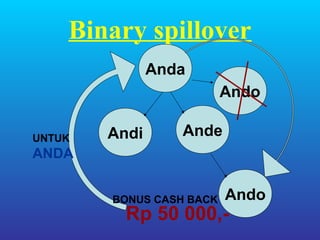 Binary spillover
               Anda
                          Ando

UNTUK   Andi      Ande
ANDA


        BONUS CASH BACK   Ando
          Rp 50 000,-
 