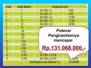 Potensi
  Penghasilannya
    mencapai

Rp.131.068.000,-
 