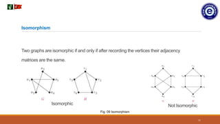 11
Two graphs are isomorphic if and only if after recording the vertices their adjacency
matrices are the same.
Isomorphism
Isomorphic Not Isomorphic
Fig: 09 Isomorphism
 