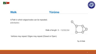A Path in which edges/nodes can be repeated.
a-b-d-a-b-c
Walk of length 5 - 1,2,5,2,3,4
Vertices may repeat. Edges may repeat (Closed or Open)
4
Walk Yürüme
Fig: 03 Walk
 