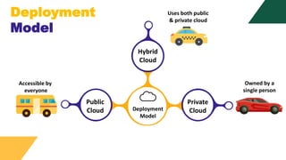 Deployment
Model
Deployment
Model
Public
Cloud
Private
Cloud
Hybrid
Cloud
Uses both public
& private cloud
Accessible by
e...