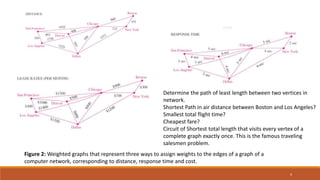 Shortest-Path Problems - Graph Theory in Computer Applications | PPTX