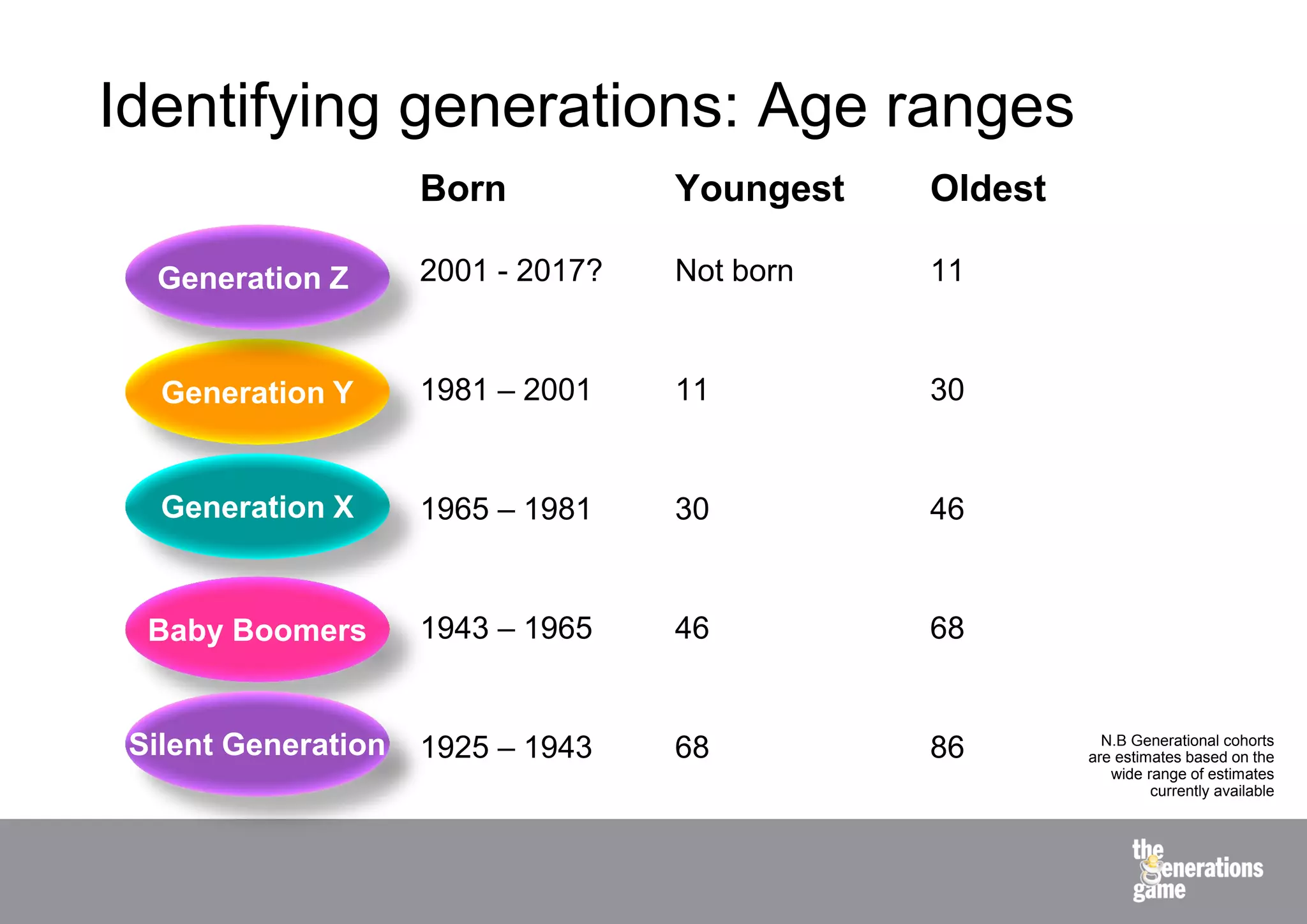 Identifying generations: Age ranges
                     Born           Youngest   Oldest

  Generation Z       2001 - 2017?   Not born   11


   Generation Y      1981 – 2001    11         30


   Generation X      1965 – 1981    30         46


  Baby Boomers       1943 – 1965    46         68


 Silent Generation   1925 – 1943    68         86         N.B Generational cohorts
                                                        are estimates based on the
                                                           wide range of estimates
                                                                 currently available
 