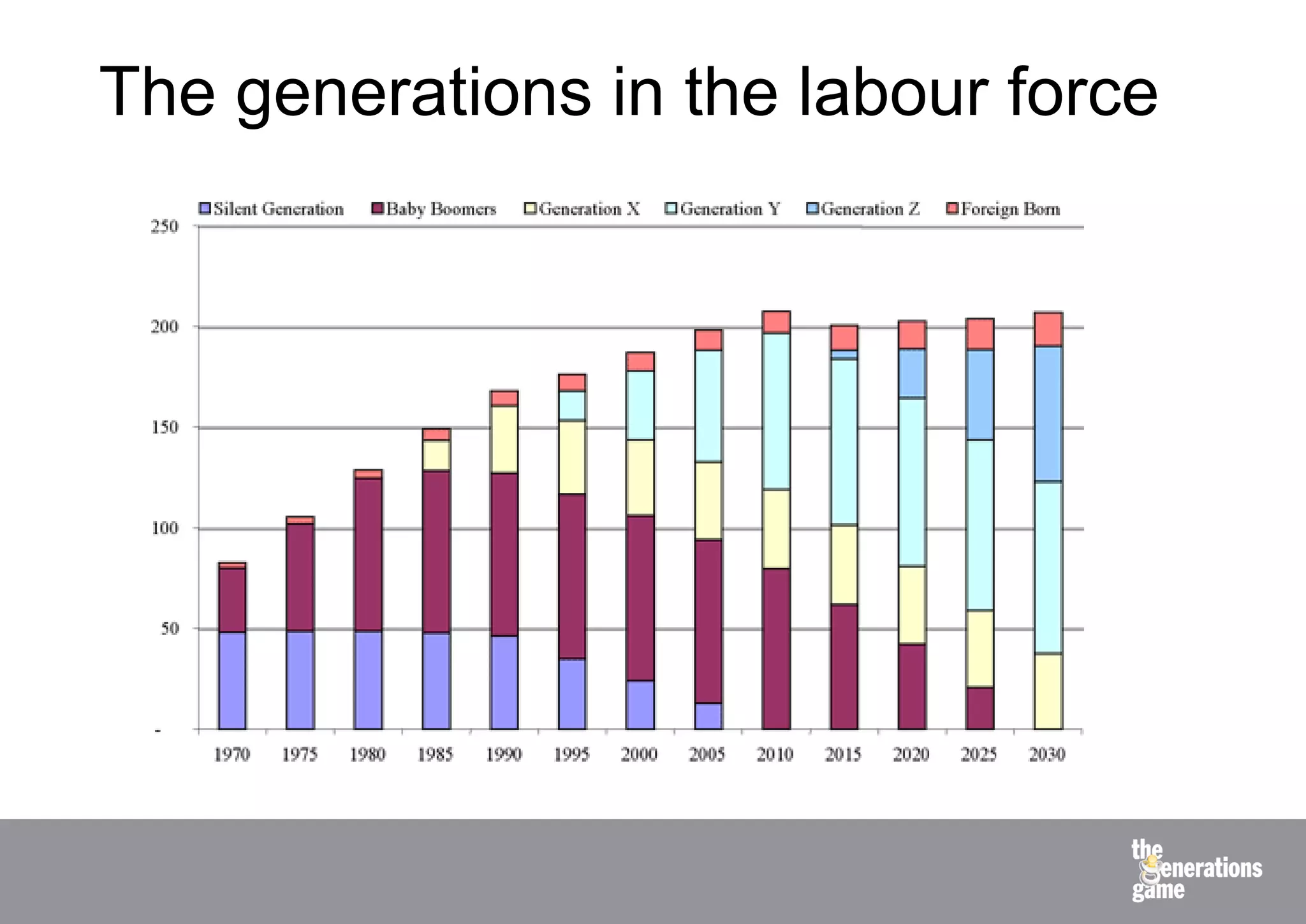 The generations in the labour force
 