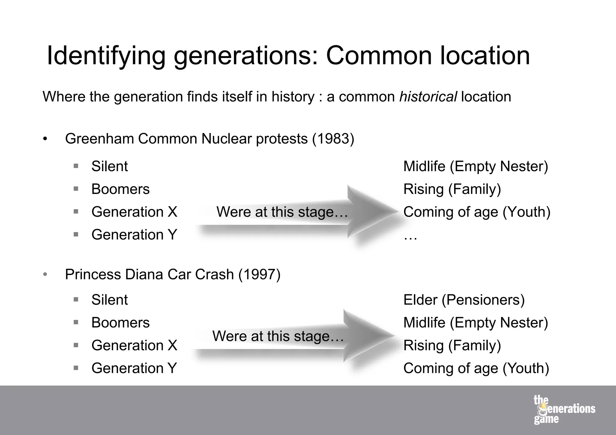 Identifying generations: Common location
Where the generation finds itself in history : a common historical location

•   Greenham Common Nuclear protests (1983)
      Silent                                            Midlife (Empty Nester)
      Boomers                                           Rising (Family)
      Generation X        Were at this stage…           Coming of age (Youth)
      Generation Y                                      …

•   Princess Diana Car Crash (1997)
      Silent                                            Elder (Pensioners)
      Boomers                                           Midlife (Empty Nester)
                           Were at this stage…
      Generation X                                      Rising (Family)
      Generation Y                                      Coming of age (Youth)
 