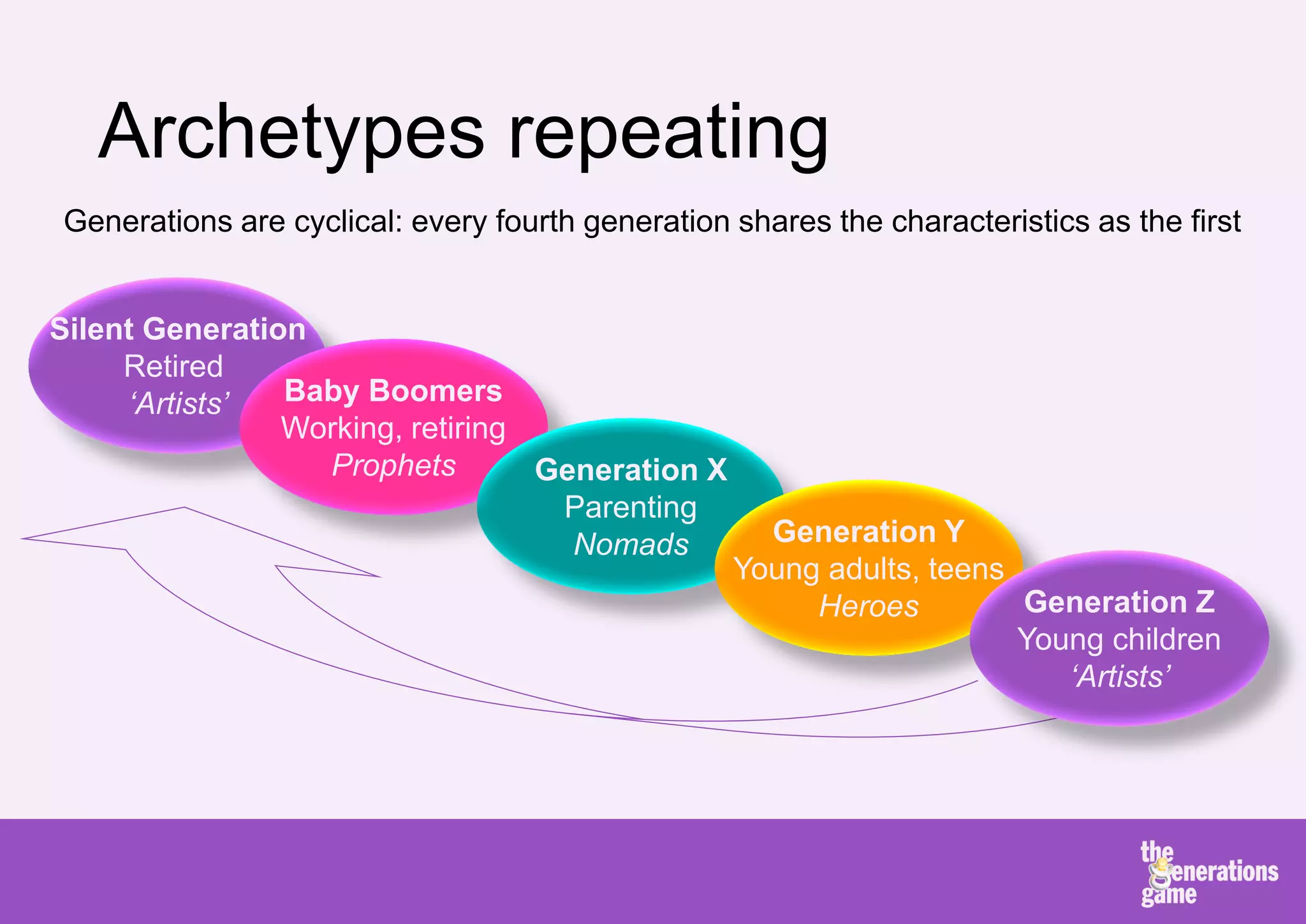 Archetypes repeating
Generations are cyclical: every fourth generation shares the characteristics as the first


Silent Generation
     Retired
     ‘Artists’  Baby Boomers
                Working, retiring
                  Prophets        Generation X
                                   Parenting
                                    Nomads          Generation Y
                                                  Young adults, teens
                                                       Heroes         Generation Z
                                                                      Young children
                                                                         ‘Artists’
 