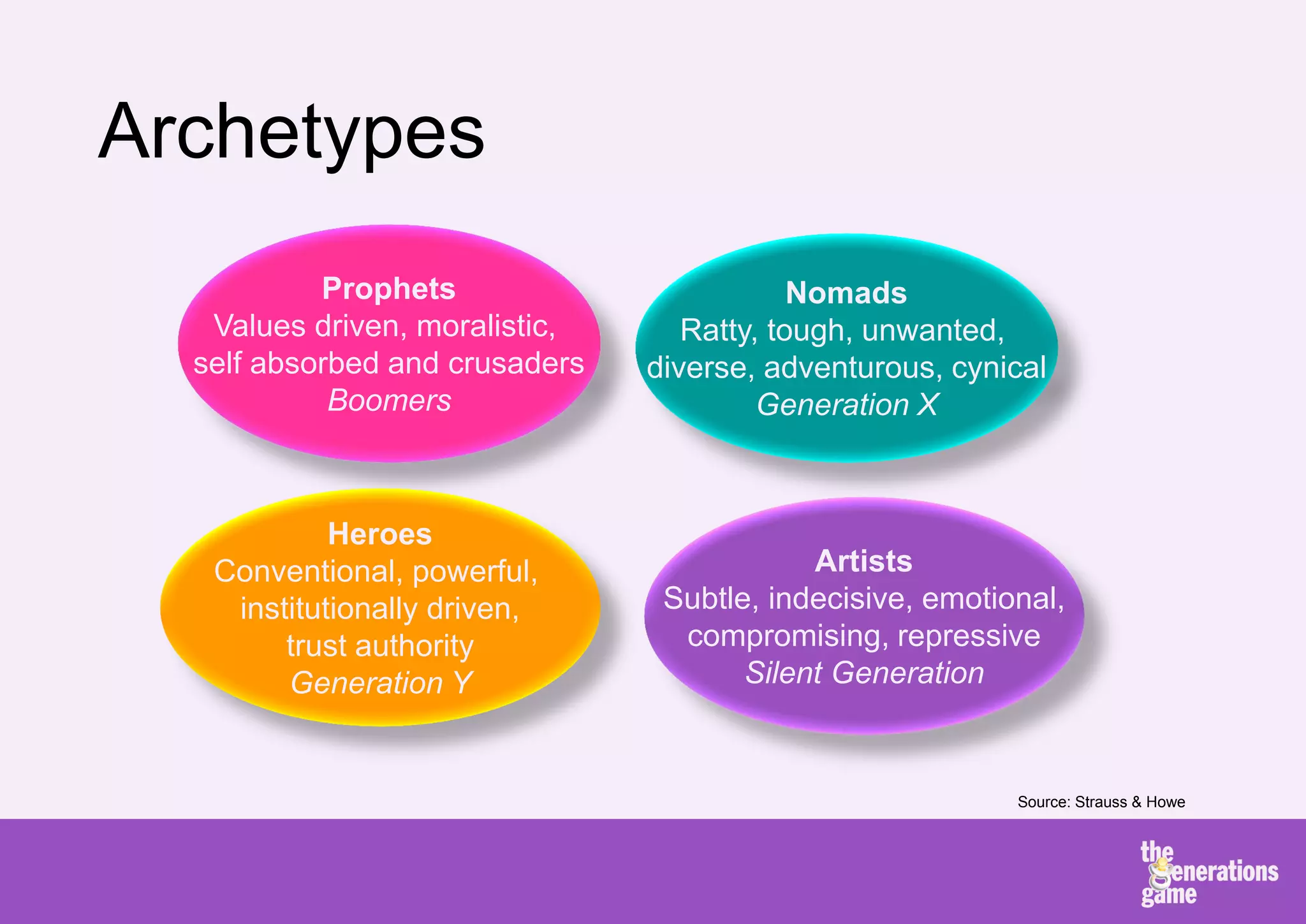 Archetypes
           Prophets                         Nomads
   Values driven, moralistic,      Ratty, tough, unwanted,
  self absorbed and crusaders   diverse, adventurous, cynical
            Boomers                      Generation X



            Heroes
   Conventional, powerful,                  Artists
    institutionally driven,      Subtle, indecisive, emotional,
        trust authority           compromising, repressive
        Generation Y                   Silent Generation


                                                           Source: Strauss & Howe
 