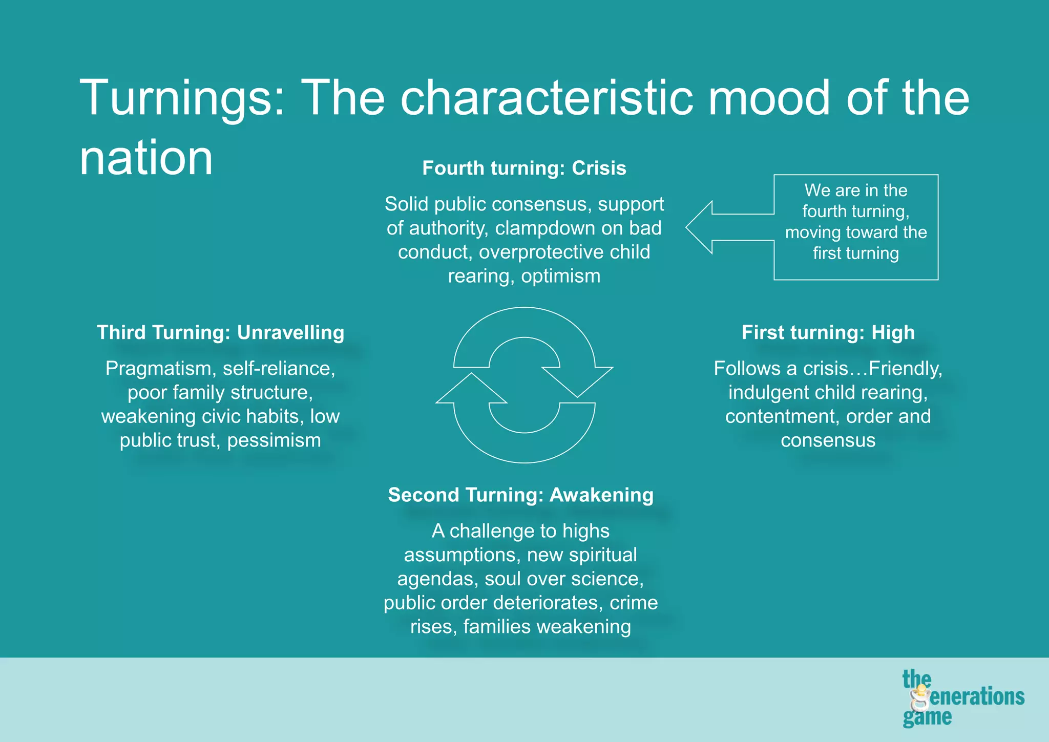 Turnings: The characteristic mood of the
nation                             Fourth turning: Crisis
                                                                            We are in the
                               Solid public consensus, support             fourth turning,
                               of authority, clampdown on bad             moving toward the
                                conduct, overprotective child                first turning
                                      rearing, optimism

Third Turning: Unravelling                                           First turning: High
 Pragmatism, self-reliance,                                       Follows a crisis…Friendly,
   poor family structure,                                          indulgent child rearing,
 weakening civic habits, low                                       contentment, order and
  public trust, pessimism                                                consensus

                               Second Turning: Awakening
                                     A challenge to highs
                                 assumptions, new spiritual
                                agendas, soul over science,
                               public order deteriorates, crime
                                  rises, families weakening
 