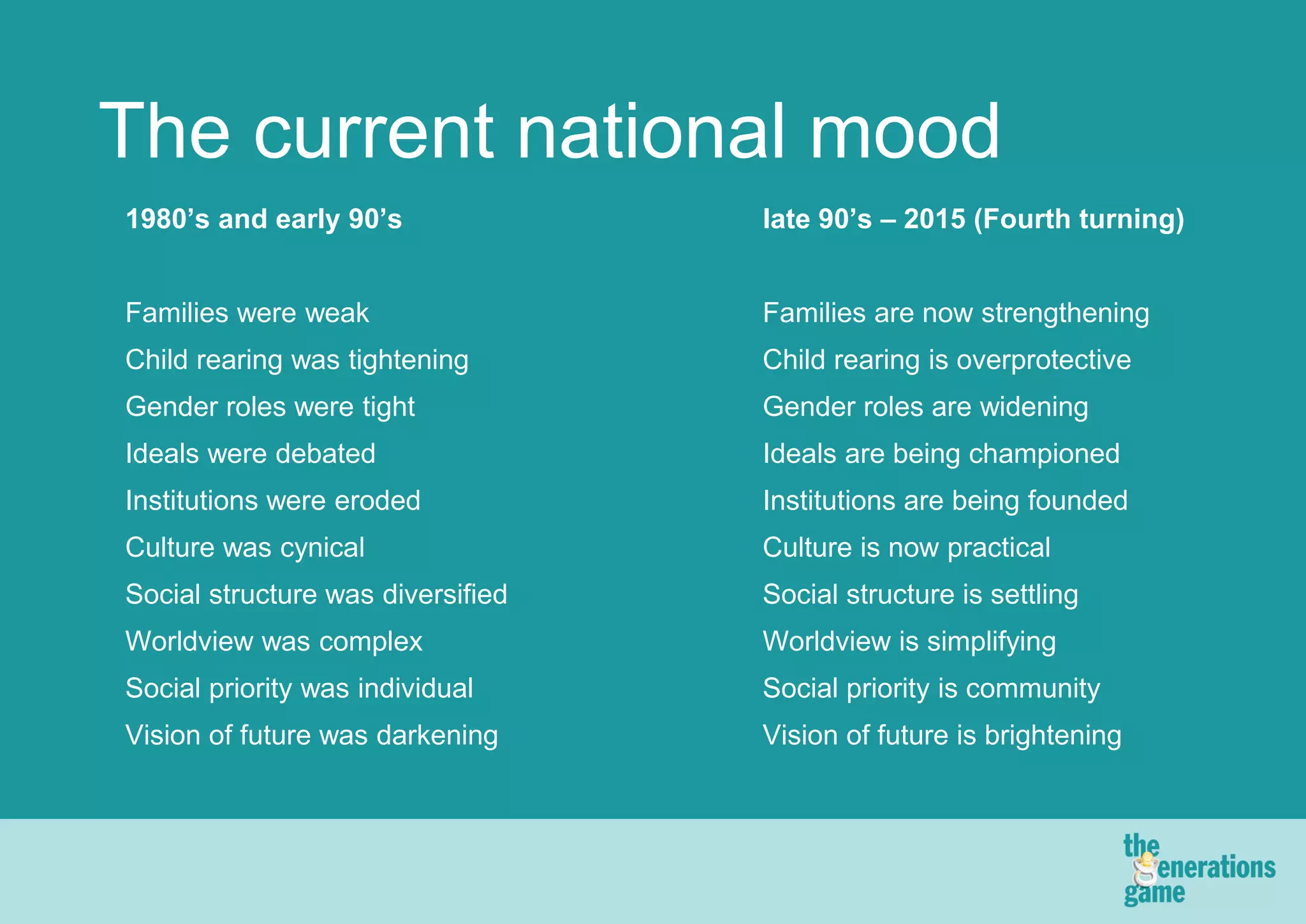 The current national mood
1980’s and early 90’s              late 90’s – 2015 (Fourth turning)


Families were weak                 Families are now strengthening
Child rearing was tightening       Child rearing is overprotective
Gender roles were tight            Gender roles are widening
Ideals were debated                Ideals are being championed
Institutions were eroded           Institutions are being founded
Culture was cynical                Culture is now practical
Social structure was diversified   Social structure is settling
Worldview was complex              Worldview is simplifying
Social priority was individual     Social priority is community
Vision of future was darkening     Vision of future is brightening
 