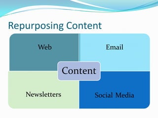 Repurposing Content
      Web                  Email


                 Content

   Newsletters         Social Media
 