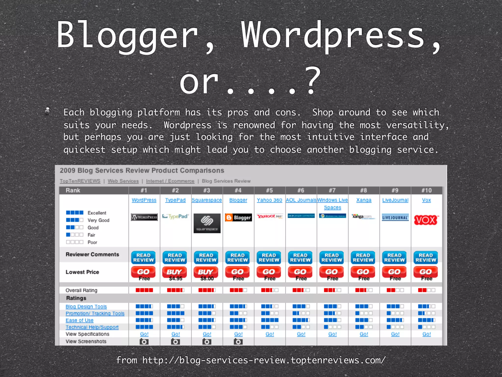Blogger, Wordpress,
      or....?
Each blogging platform has its pros and cons. Shop around to see which
suits your needs. Wordpress is renowned for having the most versatility,
but perhaps you are just looking for the most intuitive interface and
quickest setup which might lead you to choose another blogging service.




         from http://blog-services-review.toptenreviews.com/
 