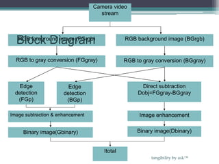 Camera video
stream
RGB foreground image (FGrgb) RGB background image (BGrgb)
RGB to gray conversion (FGgray) RGB to gray conversion (BGgray)
Edge
detection
(FGp)
Edge
detection
(BGp)
Image subtraction & enhancement
Binary image(Gbinary)
Direct subtraction
Dobj=FGgray-BGgray
Image enhancement
Binary image(Dbinary)
Itotal
Block Diagram
tangibility by ask™
 