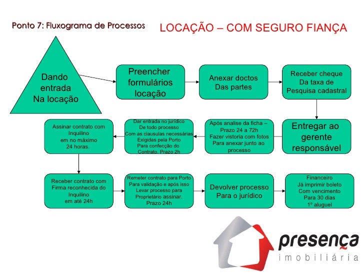 imoveis para locao