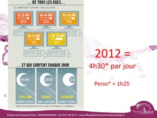 2012 =
4h30* par jour
Perso* = 1h25
 