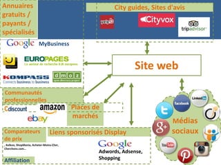 Places de
marchés
Médias
sociaux
Adwords, Adsense,
Shopping
Liens sponsorisés Display
Site web
City guides, Sites d'avis
C...