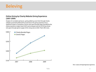BelevingBron: www.onlinegivingstudy.org/chartsTIEN3