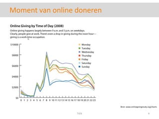 Moment van online donerenBron: www.onlinegivingstudy.org/chartsTIEN4