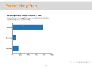 Periodieke giftenBron: www.onlinegivingstudy.org/chartsTIEN5
