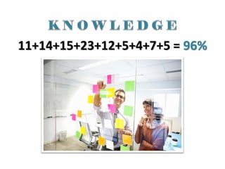 11+14+15+23+12+5+4+7+5 = 96%
 