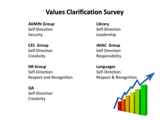 Values Clarification Survey
ADMIN Group
Self-Direction
Security
CES Group
Self-Direction
Creativity
HR Group
Self-Direction
Respect and Recognition
QA
Self-Direction
Creativity
Library
Self-Direction
Leadership
JMAC Group
Self-Direction
Responsibility
Languages
Self-Direction
Respect & Recognition
 