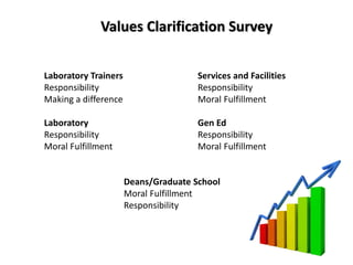 Values Clarification Survey
Laboratory Trainers
Responsibility
Making a difference
Laboratory
Responsibility
Moral Fulfillment
Deans/Graduate School
Moral Fulfillment
Responsibility
Services and Facilities
Responsibility
Moral Fulfillment
Gen Ed
Responsibility
Moral Fulfillment
 
