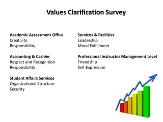 Values Clarification Survey
Academic Assessment Office
Creativity
Responsibility
Accounting & Cashier
Respect and Recognition
Responsibility
Student Affairs Services
Organizational Structure
Security
Services & Facilities
Leadership
Moral Fulfillment
Professional Instructor Management Level
Friendship
Self-Expression
 