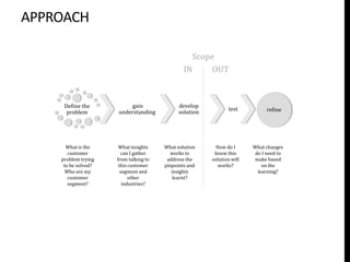 APPROACH

                                                 Scope
                                               IN     OUT



     Define the          gain                develop
                                                               test          refine
      problem        understanding           solution




      What is the     What insights    What solution      How do I      What changes
       customer         can I gather     works to        know this       do I need to
    problem trying   from talking to    address the     solution will   make based
     to be solved?    this customer    pinpoints and       works?           on the
      Who are my       segment and        insights                        learning?
       customer            other           learnt?
       segment?         industries?
 