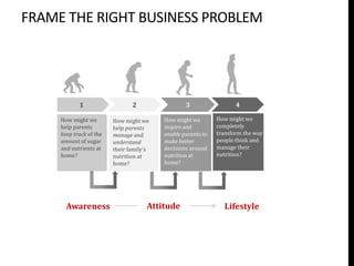 FRAME THE RIGHT BUSINESS PROBLEM




            1                   2                 3                  4

     How might we        How might we     How might we        How might we
     help parents        help parents     inspire and         completely
     keep track of the   manage and       enable parents to   transform the way
     amount of sugar     understand       make better         people think and
     and nutrients at    their family’s   decisions around    manage their
     home?               nutrition at     nutrition at        nutrition?
                         home?            home?




       Awareness                      Attitude                  Lifestyle
 