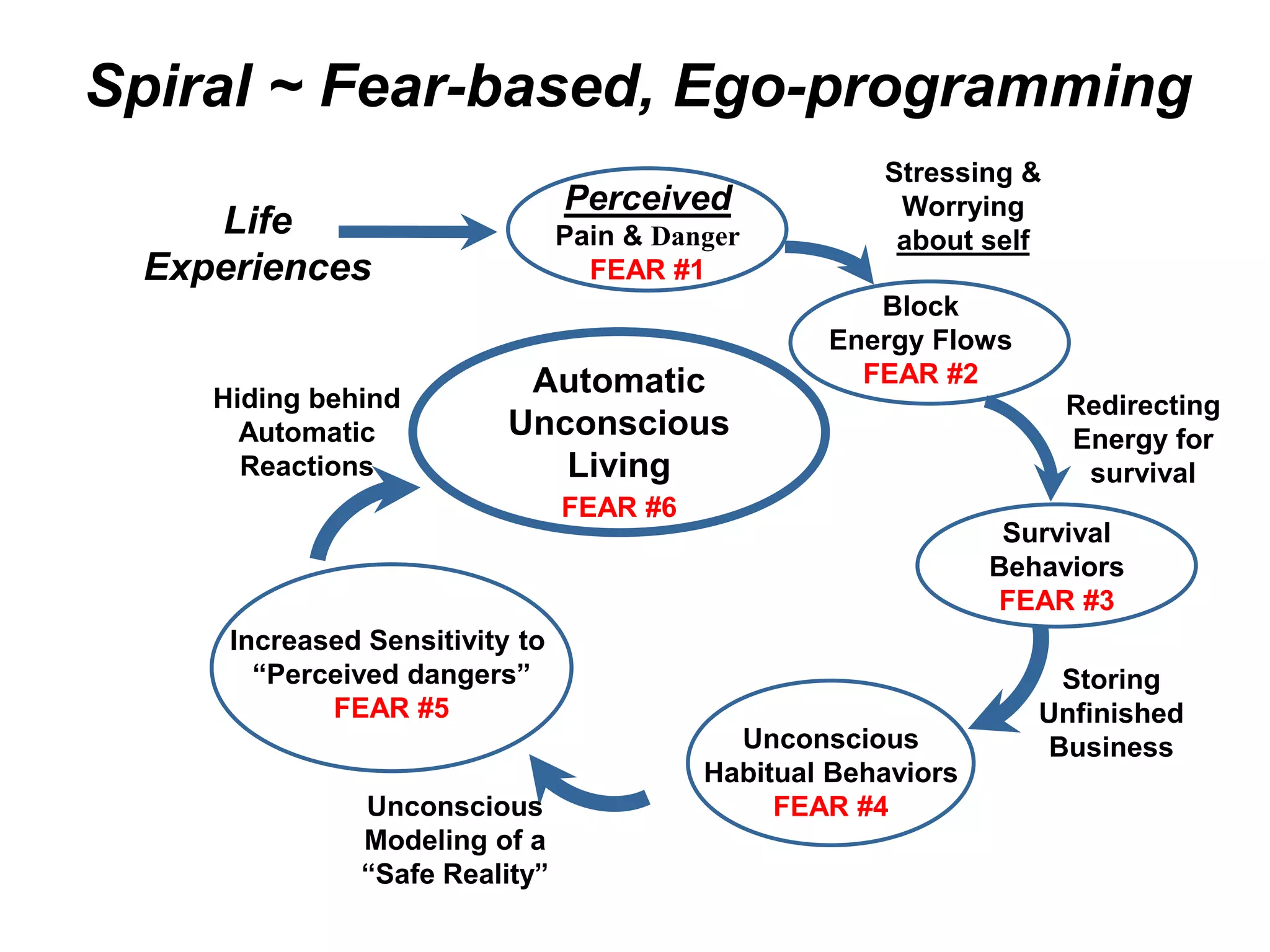 Presence Process for More Authentic Living | PDF