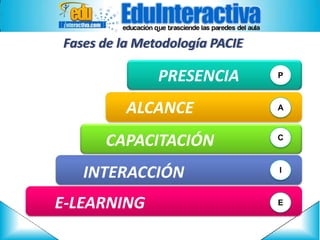 Fases de la Metodología PACIE

PRESENCIA

P

ALCANCE

A

CAPACITACIÓN

C

INTERACCIÓN
E-LEARNING

I

E

 