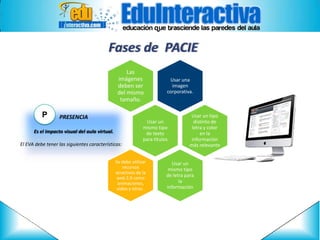 Fases de PACIE
Las
imágenes
deben ser
del mismo
tamaño.

P

PRESENCIA

Es el impacto visual del aula virtual.
El EVA debe tener las siguientes características:

Usar una
imagen
corporativa.

Usar un
mismo tipo
de texto
para títulos

Se debe utilizar
recursos
atractivos de la
web 2.0 como
animaciones,
video y otros .

Usar un tipo
distinto de
letra y color
en la
información
más relevante

Usar un
mismo tipo
de letra para
la
información

 