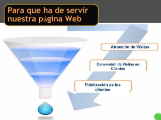Para que ha de servir
nuestra página Web


                                 Atracción de Visitas



                          Conversión de Visitas en
                                 Clientes



                    Fidelización de los
                          clientes
 