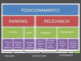 POSICIONAMIENTO

    RANKING                           RELEVANCIA

    EXTERN          INTER         DENSIDAD           PREMINENCIA



                                En el     En cada
                                                      En los      En las
 PR de    Nombre    Cantida               una de    textos de   diferentes
                               total de
  los      de los    d de                   las      enlaces    zonas de
                                  las     páginas
enlaces   enlaces   páginas                             de      la página
                               páginas               terceros



ENLACES                     ESTRUCTURA              CONTENIDOS
 
