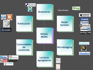 Especializadas
               Bookmarks
                Bookmarks



                                  Redes
                                   Redes
Publicación
 Publicación                     Sociales
                                  Sociales


                 SOCIAL
                  SOCIAL
                 MEDIA
                  MEDIA

Comunidades
 Comunidades
    de
     de                       Microblogging
                               Microblogging
 Contenido
  Contenido

                Lectores
                  Lectores
               Agregadores
                Agregadores
 