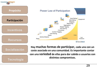 Propósito Participación Incentivos Recursos Socialización Tecnología Hay  muchas formas de participar,   cada una con un coste asociado en una comunidad. Es importante contar con una  variedad  de ellas para dar cabida a usuarios con distintos compromisos. 