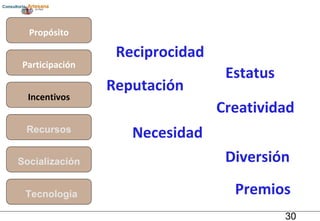 Propósito Participación Incentivos Recursos Socialización Tecnología Reciprocidad Reputación Estatus Creatividad Necesidad Diversión Premios 
