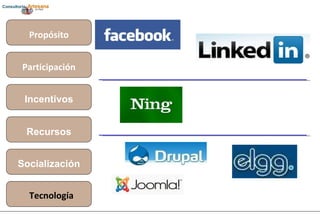 Propósito Participación Incentivos Recursos Socialización Tecnología 