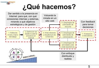 Dar sentido a la presencia en Internet: para qué, con qué conexiones internas y externas, mirando a qué objetivos estratégicos y de gestión Volcando la mirada en un sitio web Con enfoque distribuido y realista Con feedback para tomar decisiones ¿Qué hacemos? 