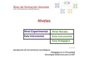 Niveles




                                                             Cursos
Apropiación de herramientas tecnológicas
                                         Pedagogía en la Virtualidad
                                  Estrategias Didácticas para la EMT
 