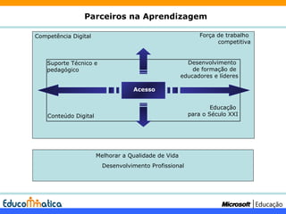 Desenvolvimento Profissional Parceiros na Aprendizagem Acesso Competência Digital Suporte Técnico e pedagógico Educação  para o Século XXI Conteúdo Digital Desenvolvimento  de formação de  educadores e líderes Melhorar a Qualidade de Vida Força de trabalho  competitiva 