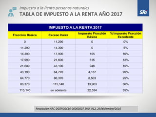 IMPUESTO A LA RENTA PERSONAS NATURALES | PDF