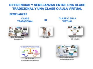 SEMEJANZAS
CLASE
TRADICIONAL
Uso de recursos y
tecnología
Habilidades y
competencias/alumno
=
Cumplir
CLASE O AULA
VIRTUAL
Asesor/técnicas
de estudio
Se complementan
simultáneamente