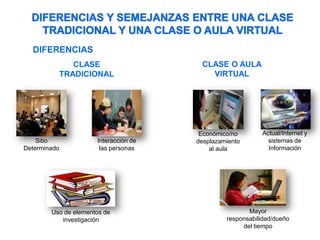 DIFERENCIAS
CLASE
TRADICIONAL
Sitio
Determinado
Interacción de
las personas
Uso de elementos de
investigación
CLASE O AULA
VIRTUAL
Económico/no
desplazamiento
al aula
Actual/Internet y
sistemas de
Información
Mayor
responsabilidad/dueño
del tiempo